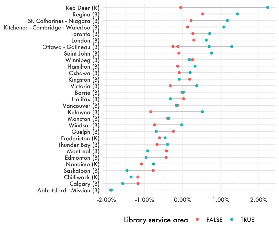 Variation in housing need change from 2006 to 2016. While most cities have seen the housing need gap between library service areas and the rest of the city widen, some cities have defied this trend.