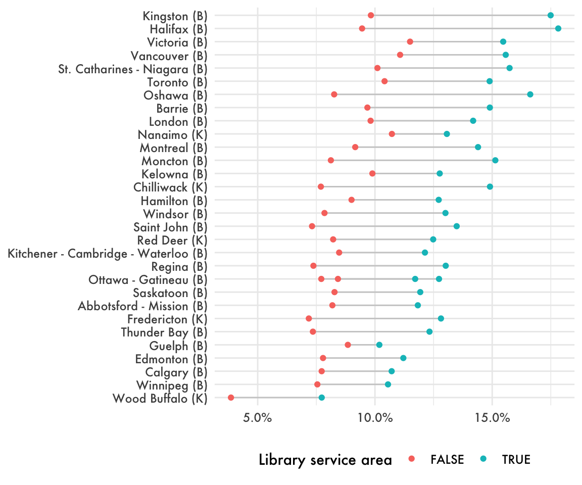 Housing need in library walksheds. Housing need is higher in library walksheds in every single city in the country.