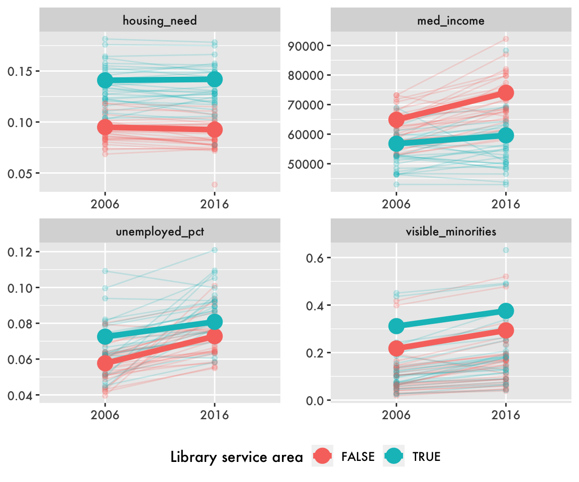 Change in demographic variables from 2006 to 2016. Gaps in housing need and median income widened, while gaps in unemployment rate and visible minority rate narrowed.