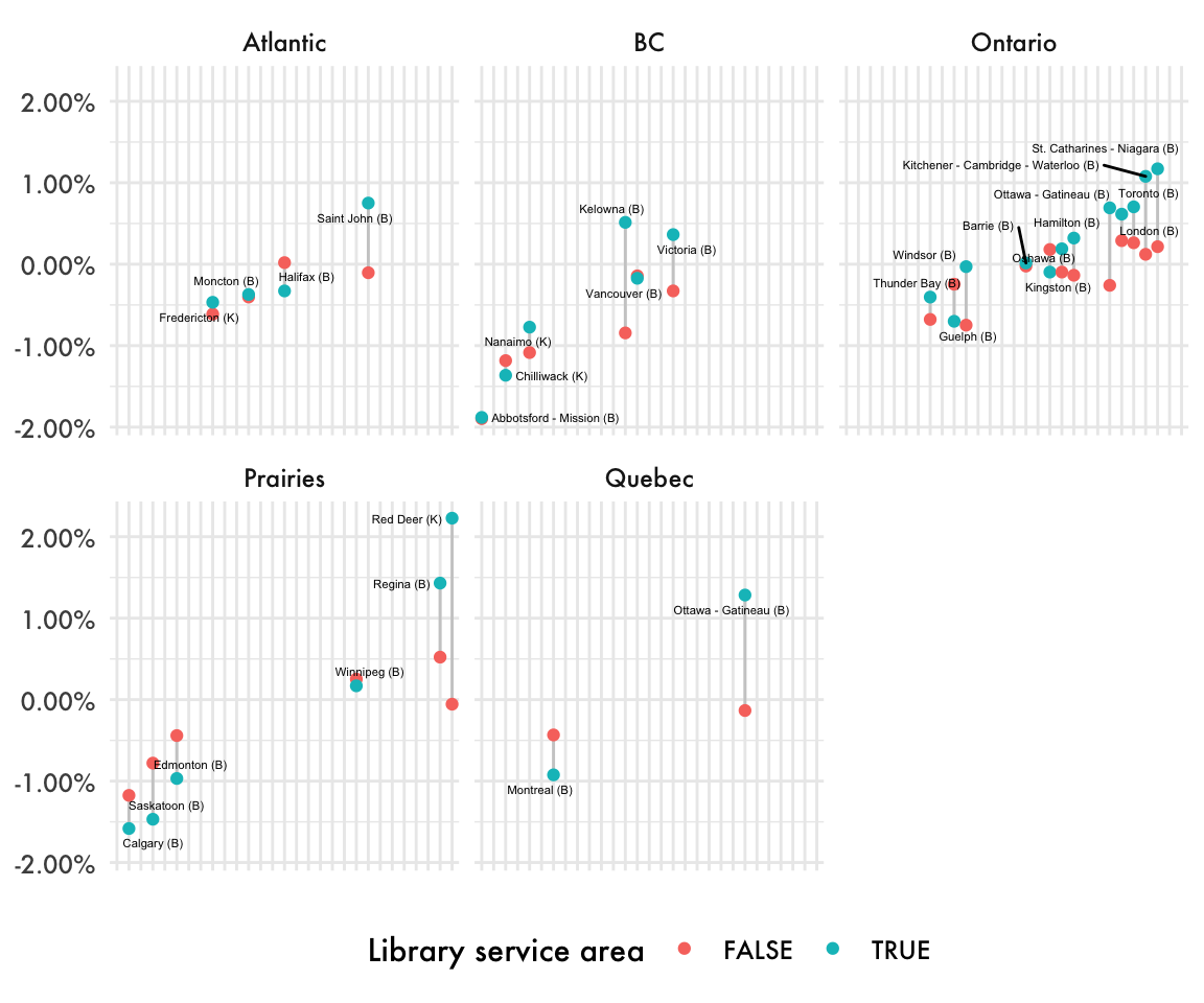 Variation in housing need change from 2006 to 2016, grouped by region. Ontario has worsened, BC has improved, and the Prairies are strongly divergent.